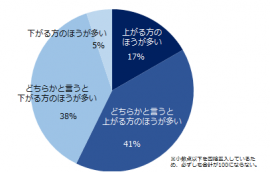 ミドルの転職者は、転職後に現在よりも年収が上がる人と下がる人ではどちらが多いですか？