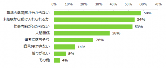 「未経験のアルバイト」に挑戦する上で不安なことは「職場の雰囲気」「未経験OKか」「仕事内容」ー『エンバイト』ユーザーアンケート集計結果ー