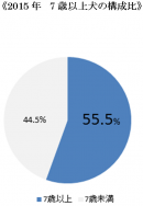 ≪2015年　7歳以上犬の構成比≫