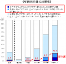 ≪年齢別介護犬出現率≫