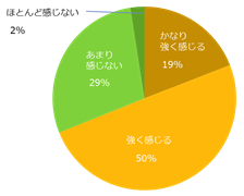 仕事上でストレスをどの程度感じますか？