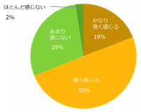 女性の約7割が仕事でストレスを感じている。原因のトップは「人間関係」。