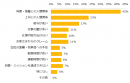 仕事で特にストレスを感じるのはどのような点ですか？（3つまで回答可）