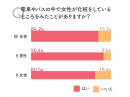 「問1：電車やバスの中で女性が化粧をしているところをみたことがありますか？」の回答結果のグラフ