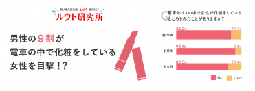 男性の約9割が車内で化粧をしている女性を目撃！？車内での化粧経験のある女性は3年で最大20%増加！仕事に家事にと現代女性の多忙さも要因か