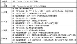 「めちゃコミック」のあゆみ