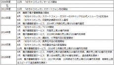 電子書籍配信サービス「めちゃコミック」が10周年