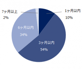 担当されたミドル層の求職者のうち、            転職が決まるまでどのぐらいの期間を要する方が多かったですか？