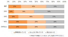 今回の法改正をご存知でしたか？