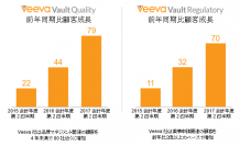 Veevaの製品がICON社の薬事申請業務と品質マネジメント業務を合理化