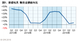 図1.基礎玩具　販売金額前年比