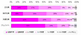 応募からどのくらいの期間でお仕事が決まりましたか？