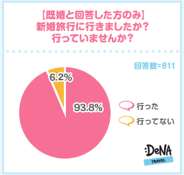 【図1】新婚旅行に行きましたか？