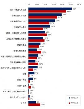 退職を考えるきっかけは何でしたか？※複数回答可