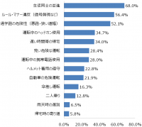 ＜中高生の自転車通学についての最新動向調査＞被害者・加害者になりうることを8割の学校が教えるも、自転車自体の安全性についての教育は今後の課題！