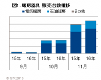 GfKジャパン調べ：暖房器具の販売動向