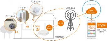 家庭用IoTサービス「Conte(TM)ホームサービス」と次世代自営無線システム(PS-LTE)の接続検証を実施