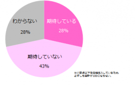 政府は、子育て支援などを充実させ、女性を含むみんなが活躍できる 「一億総活躍社会」の実現を目指しています。この政策に期待していますか？