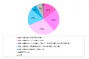 結婚・出産と仕事についてどのような希望をお持ちですか？