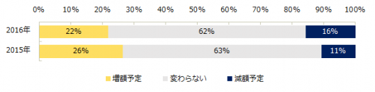 「2016年 中小企業の冬季賞与」実態調査22％の企業が「昨年より賞与増額予定」と回答。 「増額予定」と回答した割合が高い業種は、 「メーカー」「IT・インターネット関連」「サービス関連」。