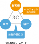 3C(戦略のフレームワーク)