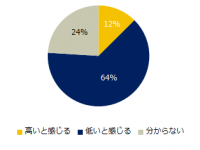 ミドルの「労働生産性」実態調査64％のミドルが自社の労働生産性が低いと回答。生産性の妨げになっていることは「1人あたりの業務量過多」、「1回の打ち合わせ時間が長い」、「打ち合わせが多い」。