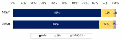 「企業の人材不足」実態調査2016人材不足を感じている企業は86％と昨年より増加。特に不足している職種は「営業職」、「技術職」、「企画職」。