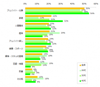 エンバイトユーザーに聞く、2016年に頑張ったこと。第1位は「アルバイト・仕事」。一方、今年できなかったこと第1位は「貯金」。