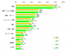 今年できなかったことは何ですか？（複数回答可）