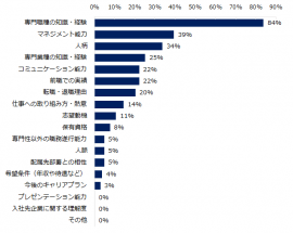 ミドルの面接時に、企業が重視している点の上位3つを教えてください。