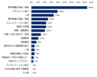 「ミドルの面接で面接官が見ているポイント」調査面接官が面接時に重視しているのは「専門性」、「マネジメント能力」、「人柄」。