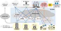 SD-WAN技術を活用したクラウド型ネットワークサービスの提供開始