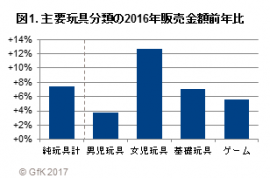 図1.主要玩具分類の2016年販売金額前年比