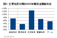 GfKジャパン調べ：2016年の玩具販売動向