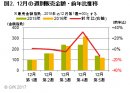 図2.12月の週別販売金額・前年比推移