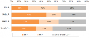 ワークライフバランスの満足度がもっとも高い雇用形態は？第1位は8年連続で「派遣社員」。最下位は「正社員」。