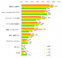 2017年に20代～40代が身につけたいスキル第1位は「語学力」。 取得したい資格もTOIEC・TOEFLなど英語関連が人気。