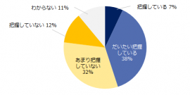 【図1】貴社では、社内のパワハラについてどの程度把握していますか？