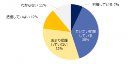 「企業のパワハラ」実態調査パワハラを把握している企業は45％、パワハラの原因は「上司と部下のコミュニケーションの少なさ」。