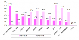 【図1】お仕事を探す際に妥協できる条件・妥協できない条件を教えて下さい。（複数回答可）