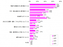 【図3】（「以前より良い」と回答した方）「良くなった」と感じるのは特にどのようなところですか？（複数回答可）