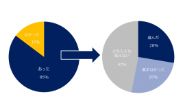 【図1】2016年、ご自身の働き方について改革しようと思ったことはありましたか？1年を振り返り、改革に取り組んだ結果はいかがでしたか？