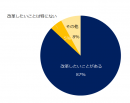 【図2】2017年の自分の働き方について伺います。改革したいと思うことはありますか？