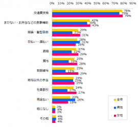 【図1】あって嬉しかった待遇・制度は何ですか？（複数回答可）