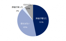 「中途採用における選考辞退」実態調査。以前よりも選考辞退が増えたと感じる企業は47％。もっとも多い選考辞退の理由は「他社での選考通過や内定獲得」。