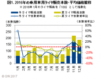 GfKジャパン調べ：2016年の乗用車用タイヤ販売動向