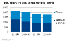 GfKジャパン調べ：2016年  映像ソフト市場総括 