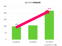 『エンバイト』応募効果好調！2017年1月度の総応募数は前期比2倍！