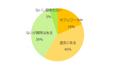 2017年版 ダブルワーク意識調査。ダブルワーク経験者は59％と、2008年の調査開始以来最高値に。