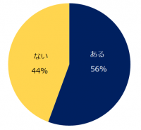 1万人に聞いた「自己研鑽」意識調査自己研鑽をしている方は56％。取り組んでいることの第1位は「資格取得の勉強」。自己研鑽をしている方の6割は、費やす時間は月5時間以上、費やす金額は月5000円未満。